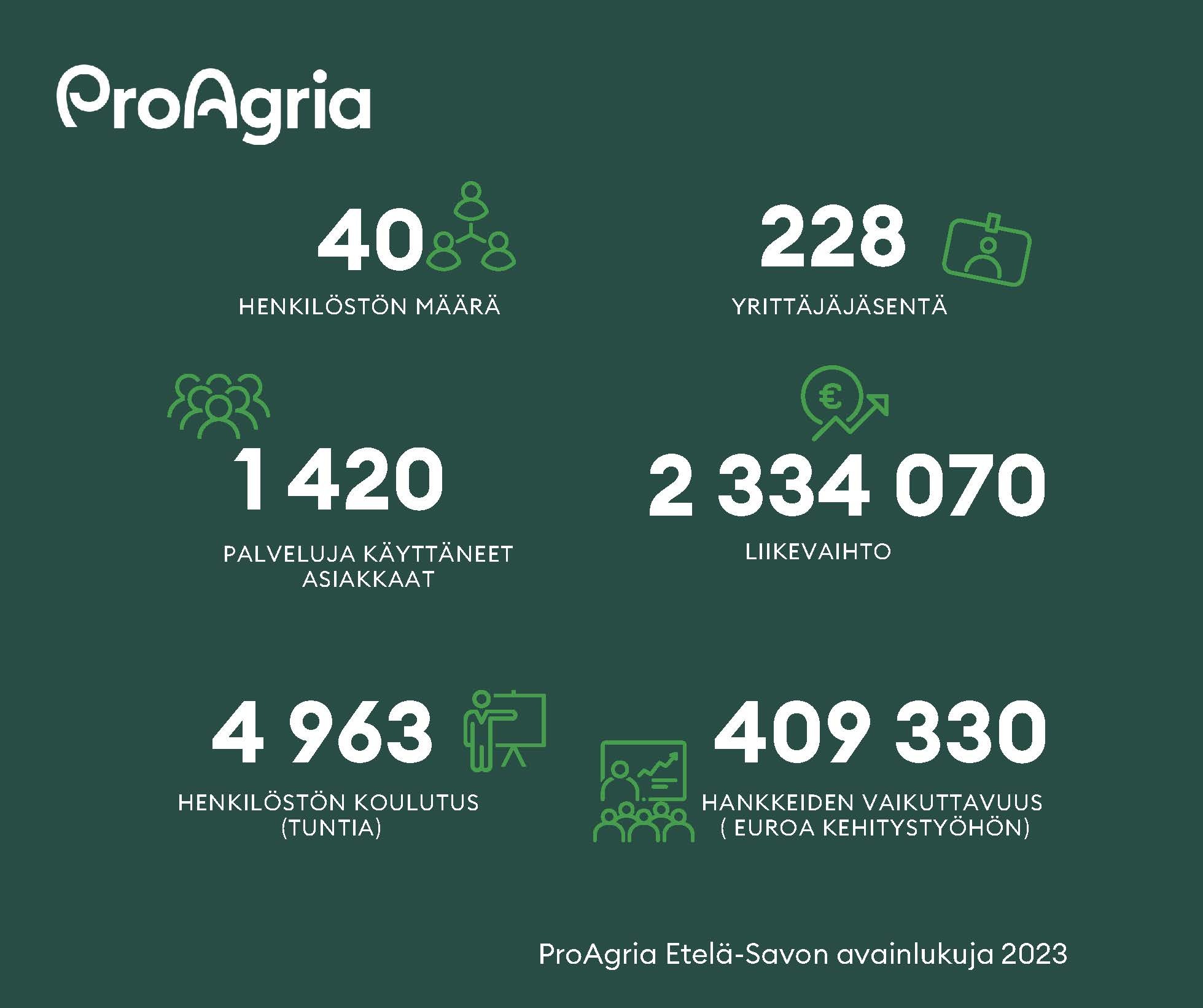 ProAgria Etelä-Savon avainlukuja vuodelta 2023