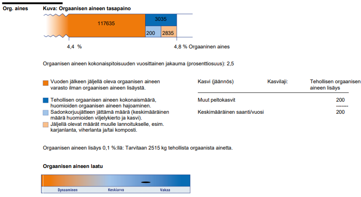 NIR -analyysi, biologinen kasvukunto