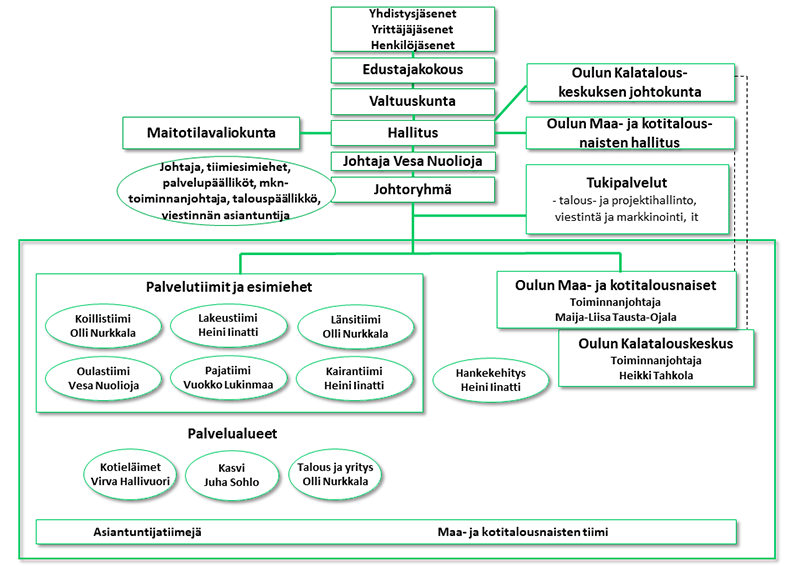 Tiimijaon lisäksi olemme määritelleet osaamisalueet ja niihin osaamisvastaavat, joiden tehtävänä on varmistaa osaamisen kehittyminen organisaatiossamme.